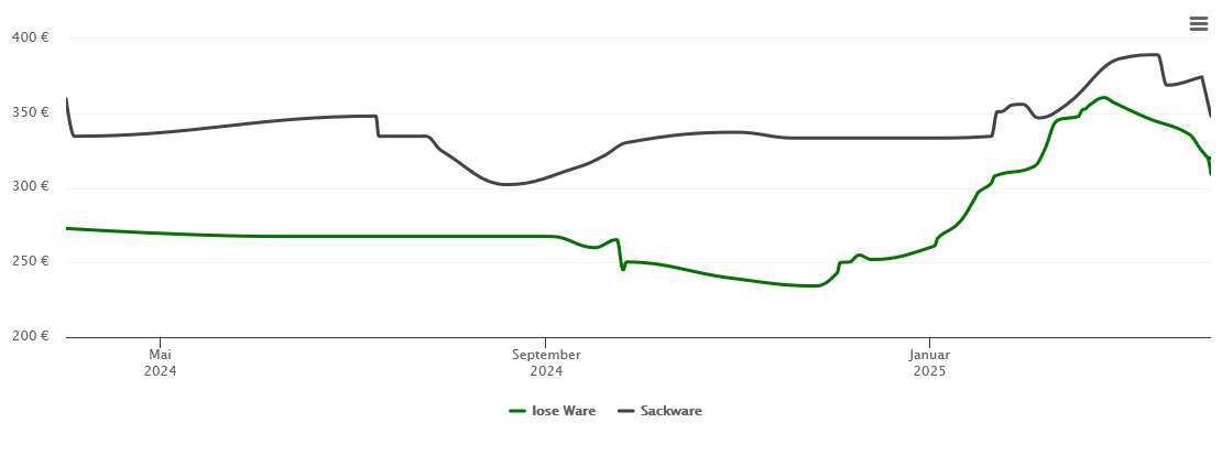 Holzpelletspreis-Chart für Aystetten