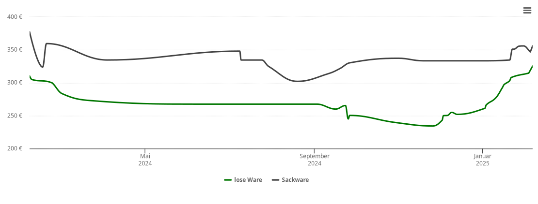 Holzpelletspreis-Chart für Biberbach