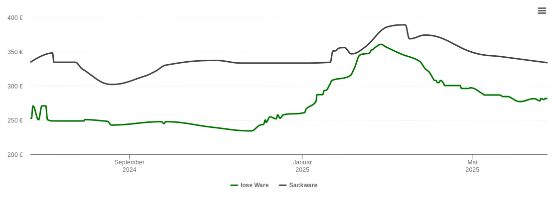 Holzpelletspreis-Chart für Bonstetten