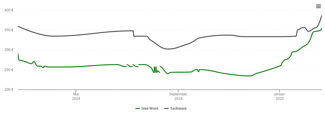 Holzpelletspreis-Chart für Breitenthal