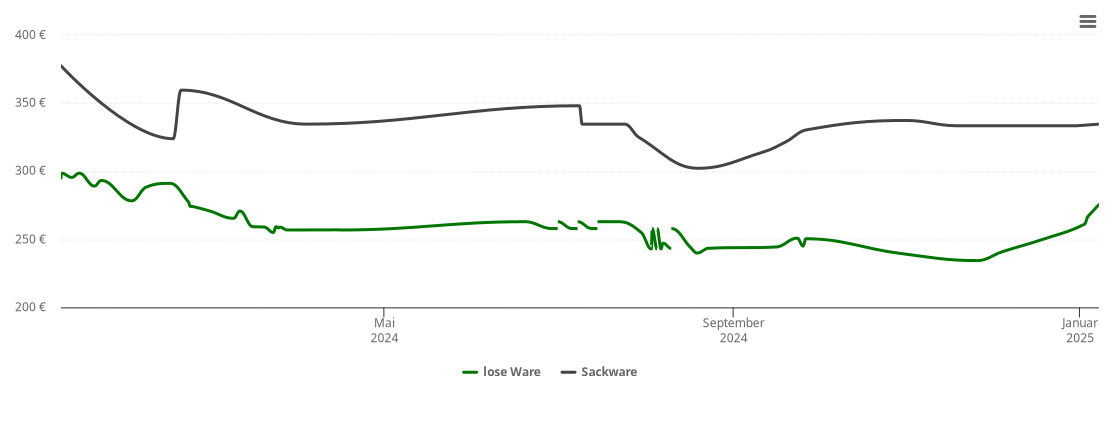 Holzpelletspreis-Chart für Ebershausen