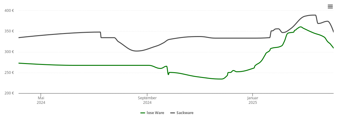 Holzpelletspreis-Chart für Egling an der Paar