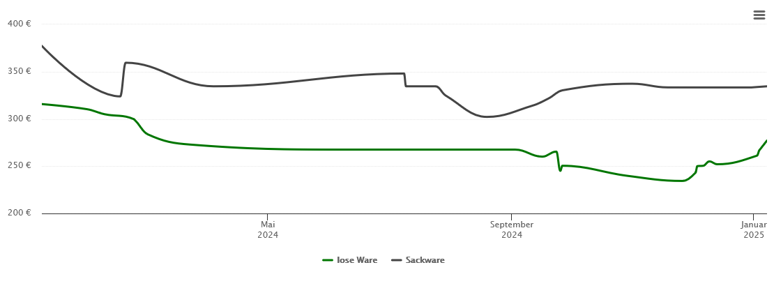 Holzpelletspreis-Chart für Emersacker