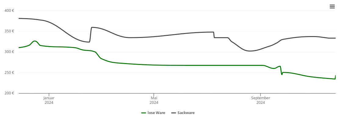 Holzpelletspreis-Chart für Eurasburg