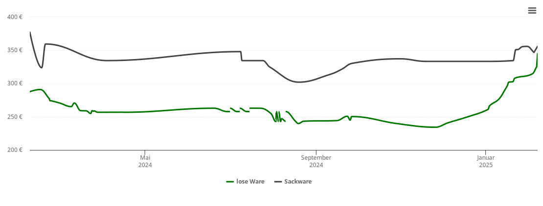 Holzpelletspreis-Chart für Horgau