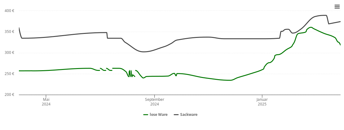 Holzpelletspreis-Chart für Kettershausen