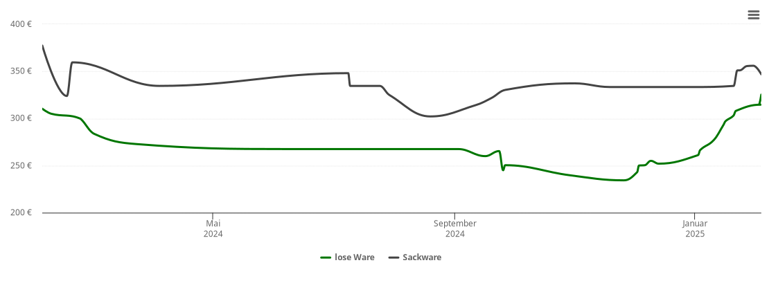 Holzpelletspreis-Chart für Merching