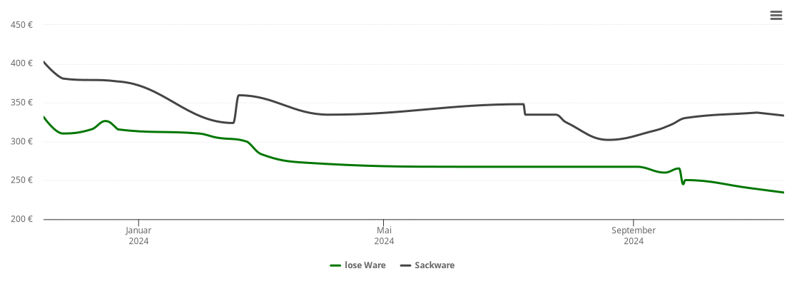 Holzpelletspreis-Chart für Oberottmarshausen