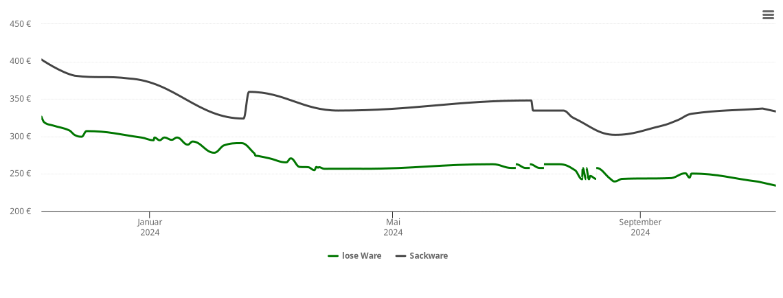 Holzpelletspreis-Chart für Ursberg