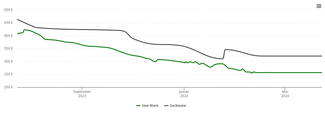 Holzpelletspreis-Chart für Ustersbach