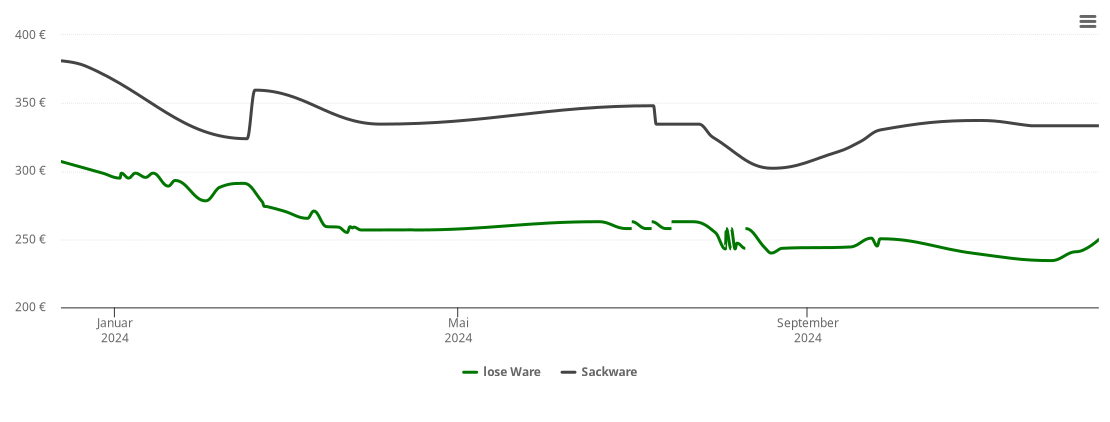 Holzpelletspreis-Chart für Wiesenbach