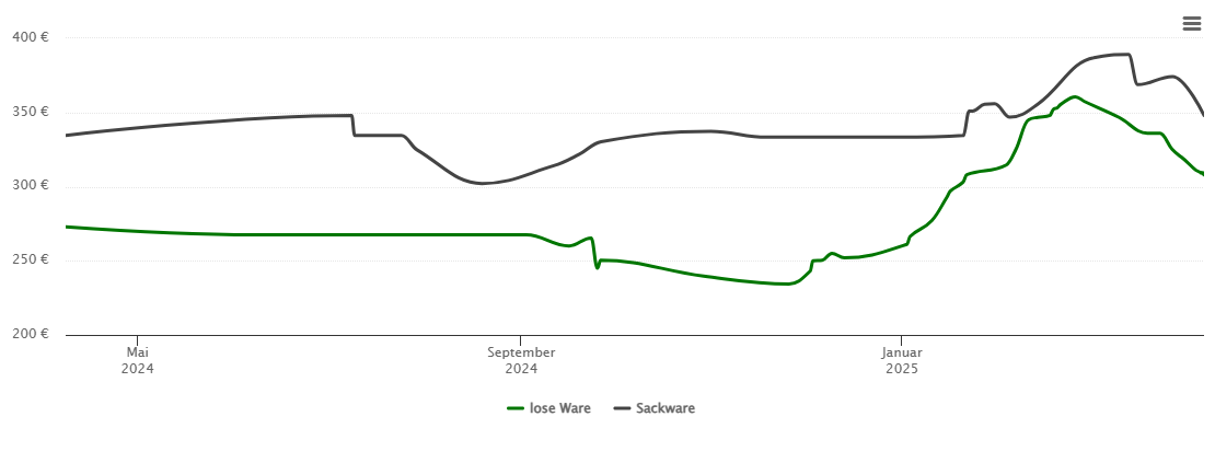 Holzpelletspreis-Chart für Kühbach