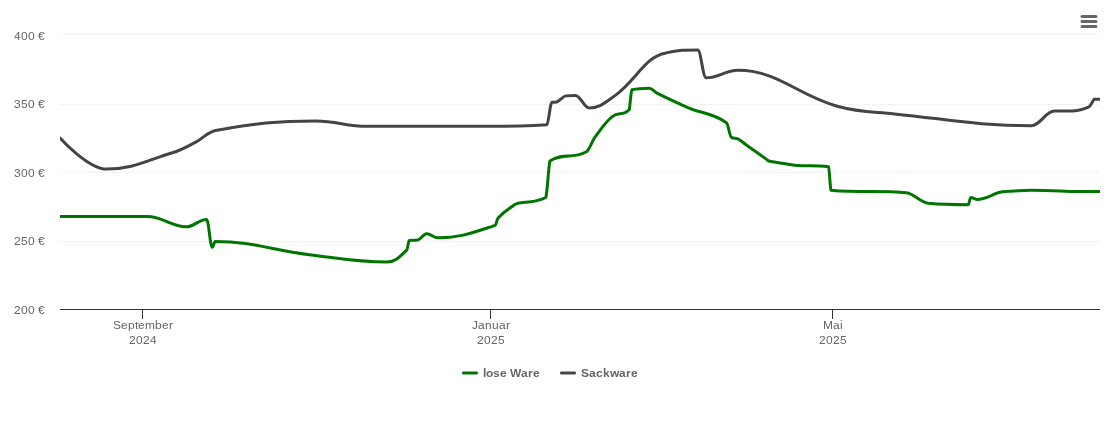 Holzpelletspreis-Chart für Hohenwart