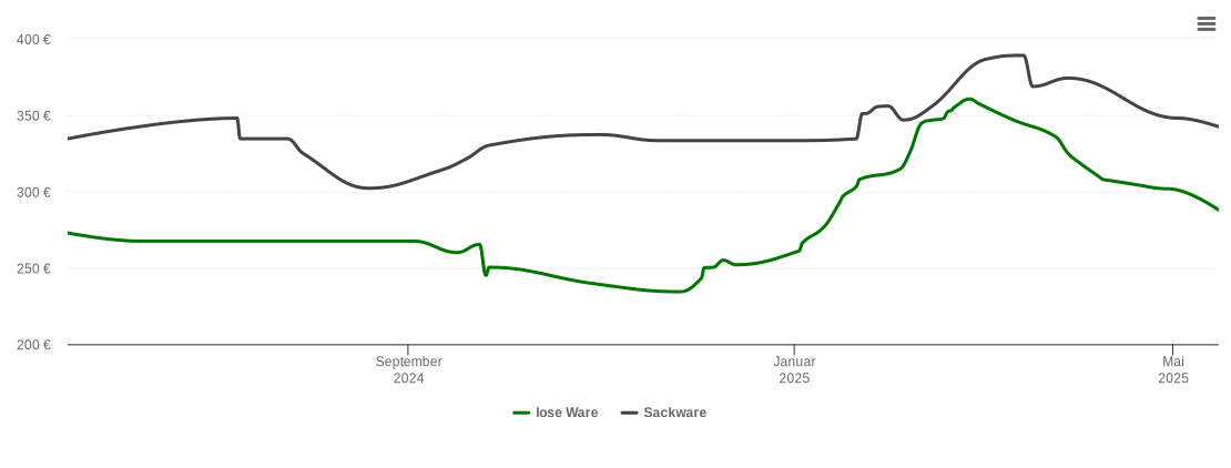 Holzpelletspreis-Chart für Adelzhausen