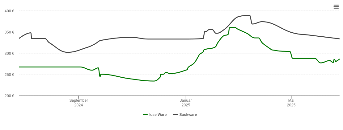 Holzpelletspreis-Chart für Aresing