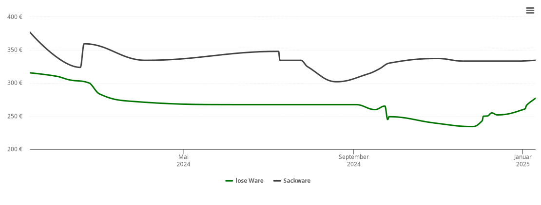 Holzpelletspreis-Chart für Berg im Gau