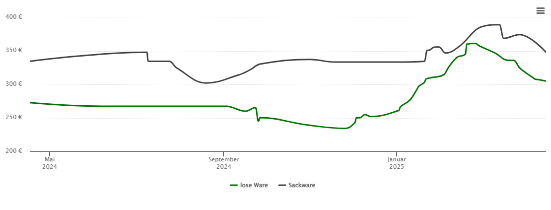 Holzpelletspreis-Chart für Hilgertshausen-Tandern