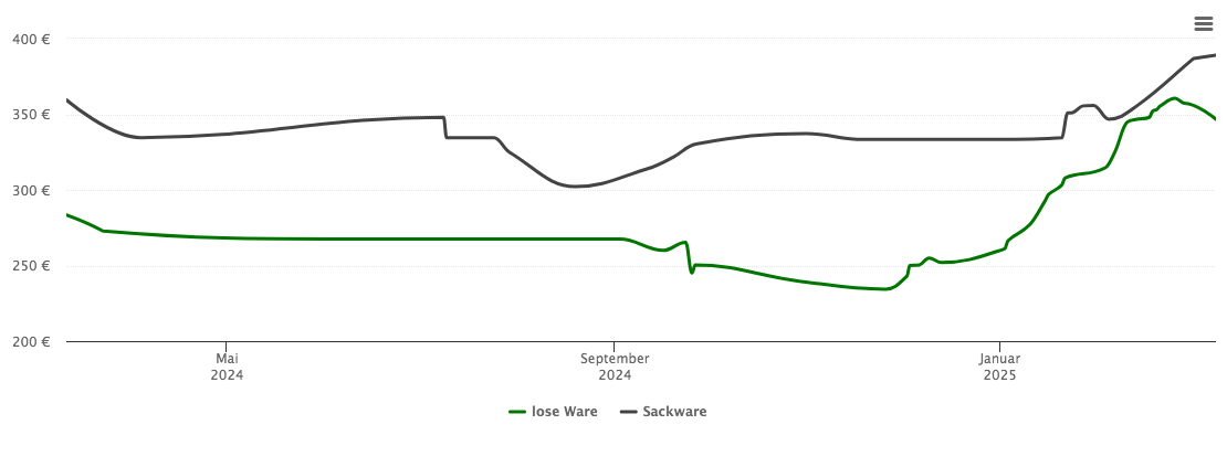 Holzpelletspreis-Chart für Obergriesbach