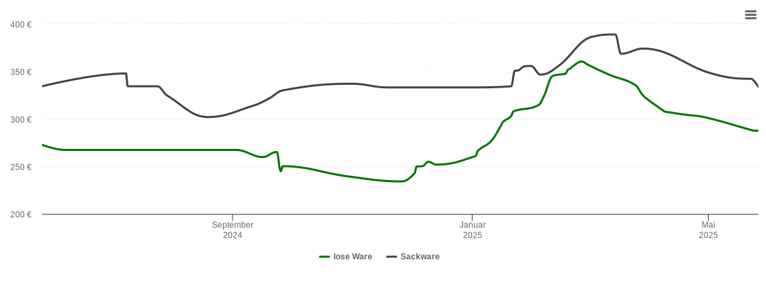 Holzpelletspreis-Chart für Petersdorf