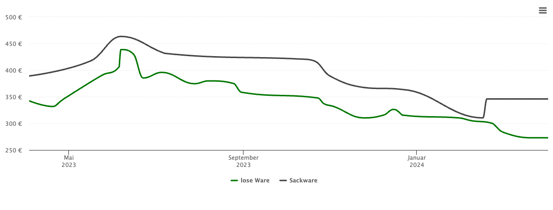 Holzpelletspreis-Chart für Sielenbach