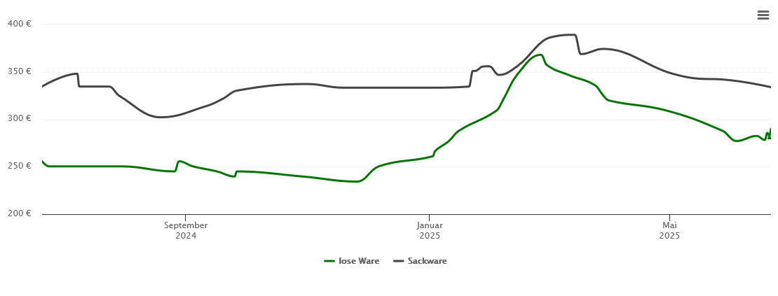 Holzpelletspreis-Chart für Donauworth