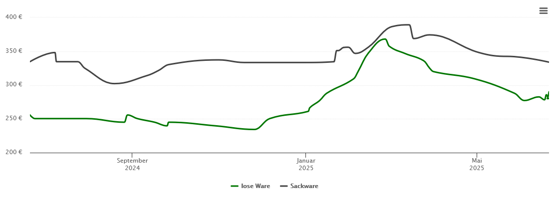 Holzpelletspreis-Chart für Donauwörth