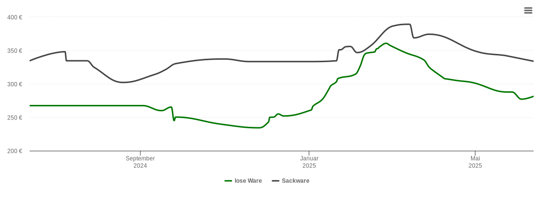 Holzpelletspreis-Chart für Villenbach