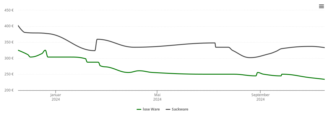 Holzpelletspreis-Chart für Rennertshofen