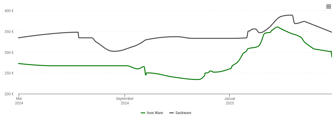 Holzpelletspreis-Chart für Buttenwiesen