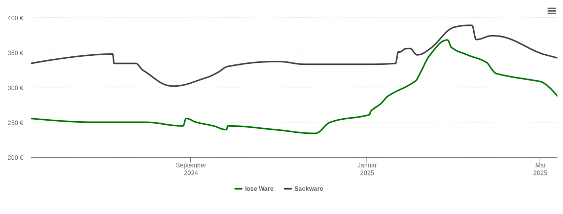 Holzpelletspreis-Chart für Wemding