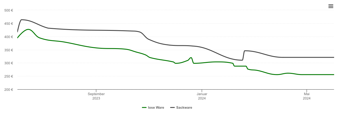 Holzpelletspreis-Chart für Harburg (Schwaben)