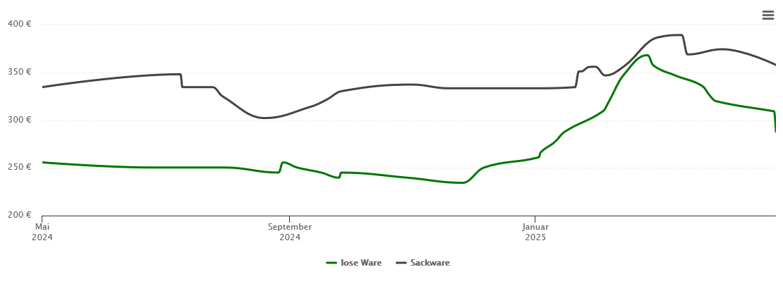 Holzpelletspreis-Chart für Bissingen