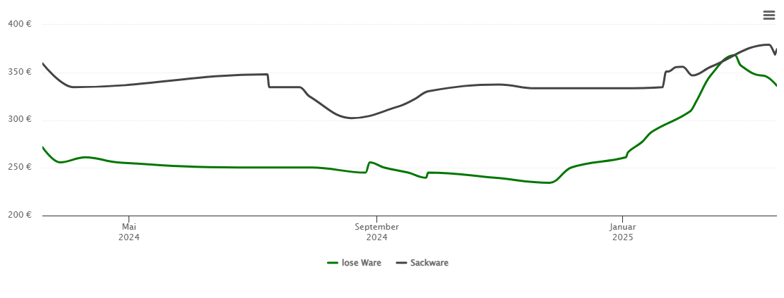 Holzpelletspreis-Chart für Asbach-Bäumenheim