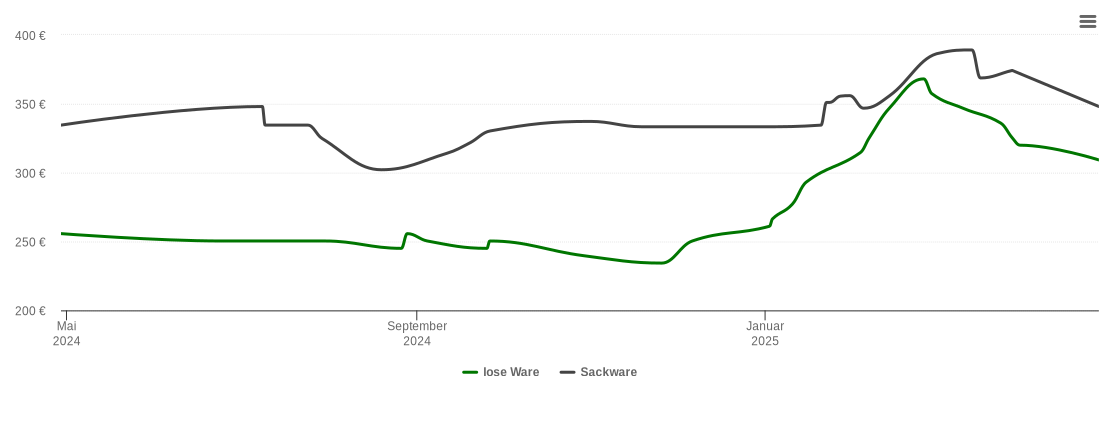 Holzpelletspreis-Chart für Karlshuld