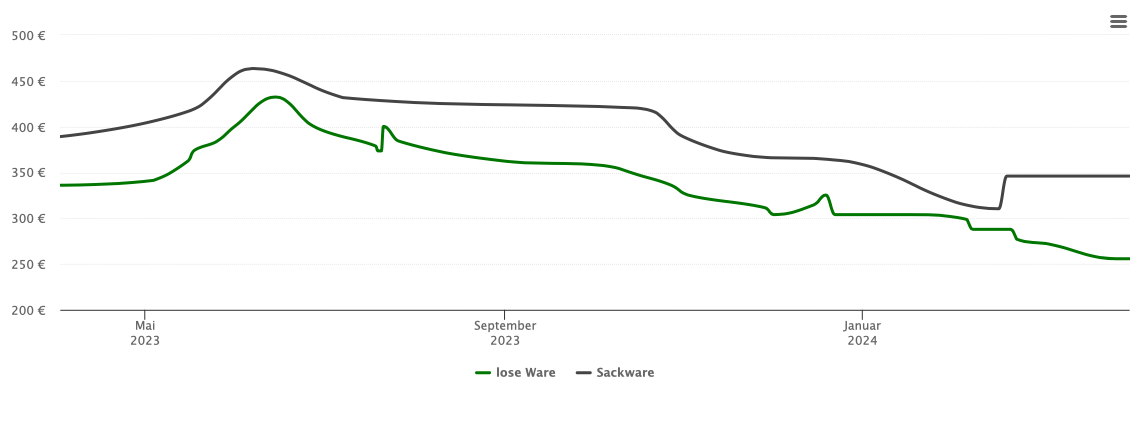 Holzpelletspreis-Chart für Bergheim