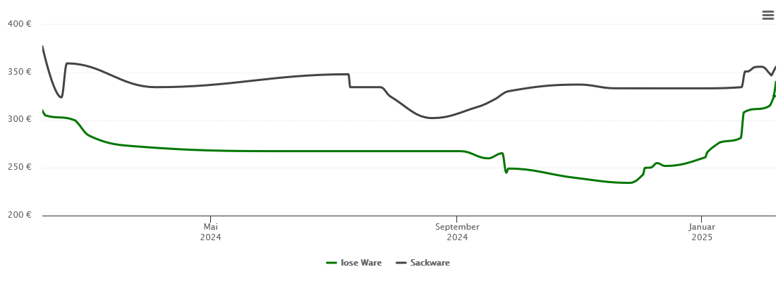 Holzpelletspreis-Chart für Ehekirchen