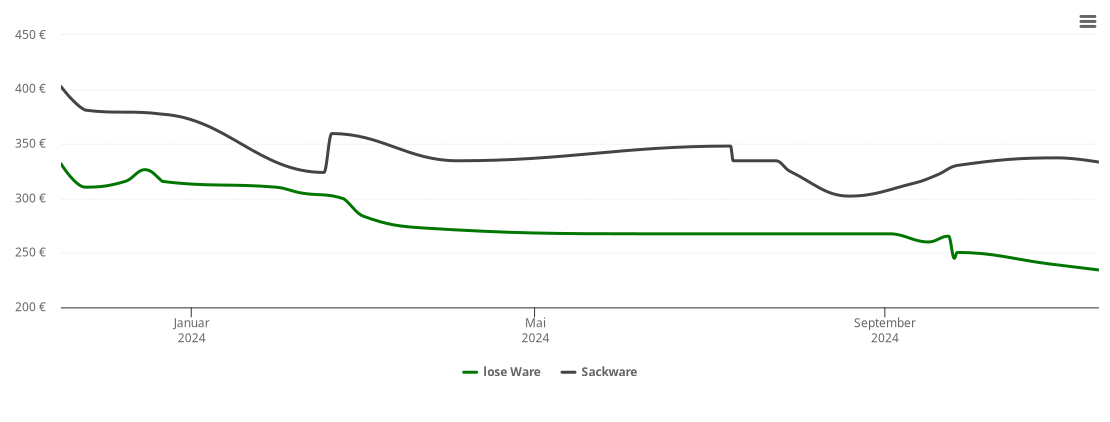 Holzpelletspreis-Chart für Ellgau