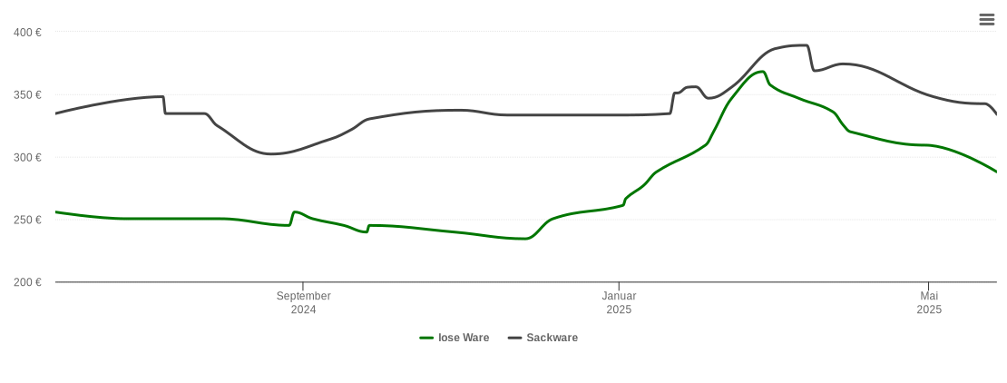 Holzpelletspreis-Chart für Genderkingen