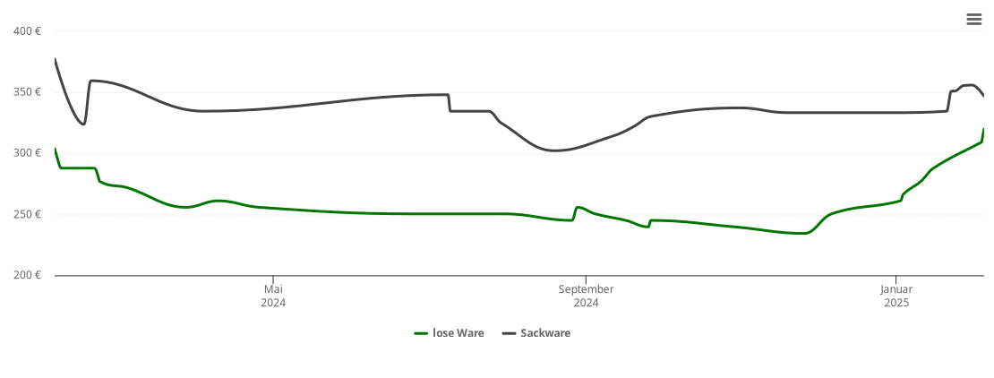 Holzpelletspreis-Chart für Huisheim