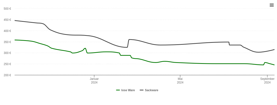 Holzpelletspreis-Chart für Marxheim