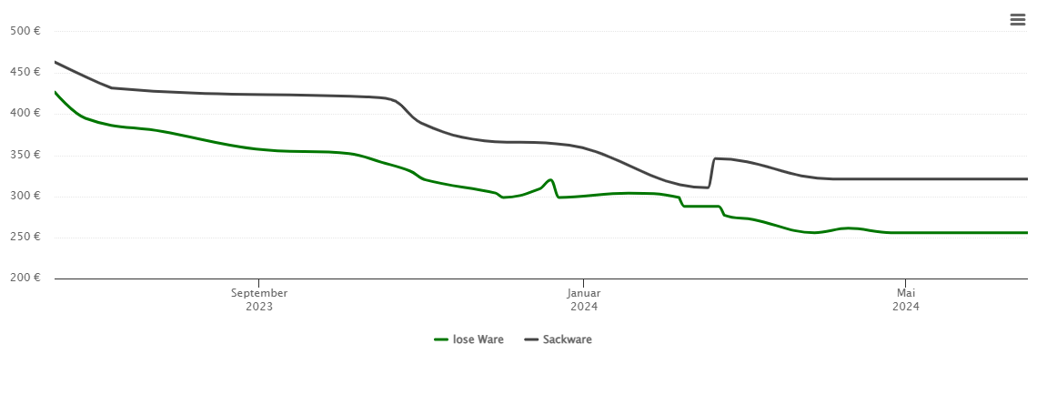 Holzpelletspreis-Chart für Münster