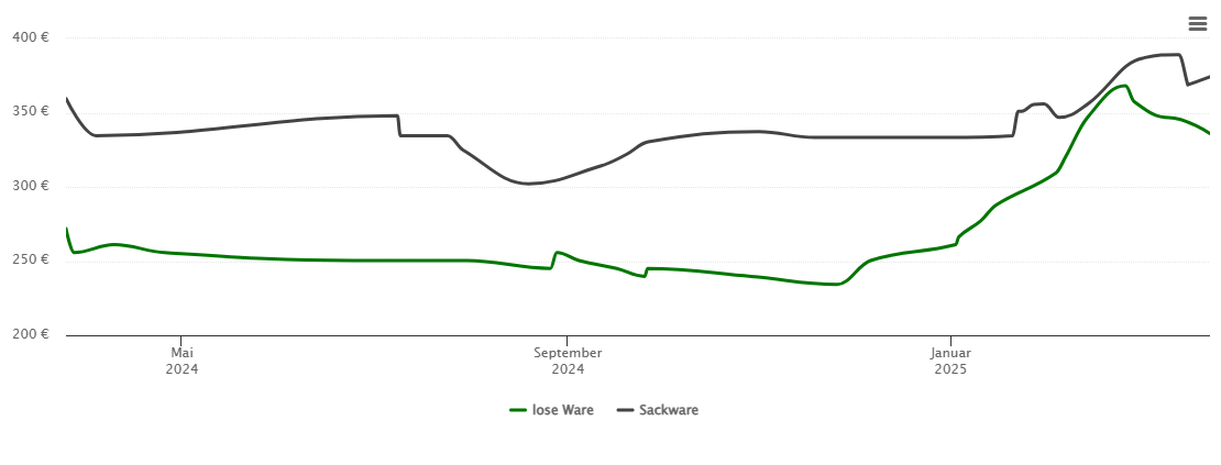 Holzpelletspreis-Chart für Niederschönenfeld