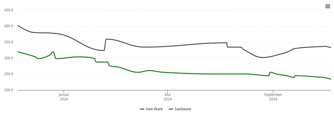 Holzpelletspreis-Chart für Oberndorf am Lech