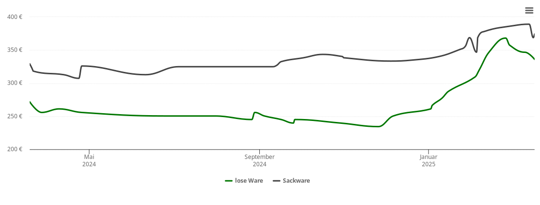 Holzpelletspreis-Chart für Otting