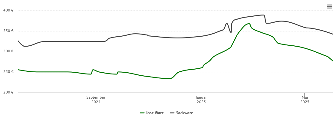 Holzpelletspreis-Chart für Rögling