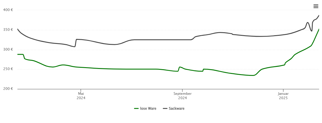 Holzpelletspreis-Chart für Tagmersheim