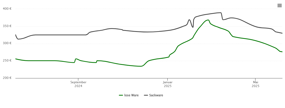 Holzpelletspreis-Chart für Weichering