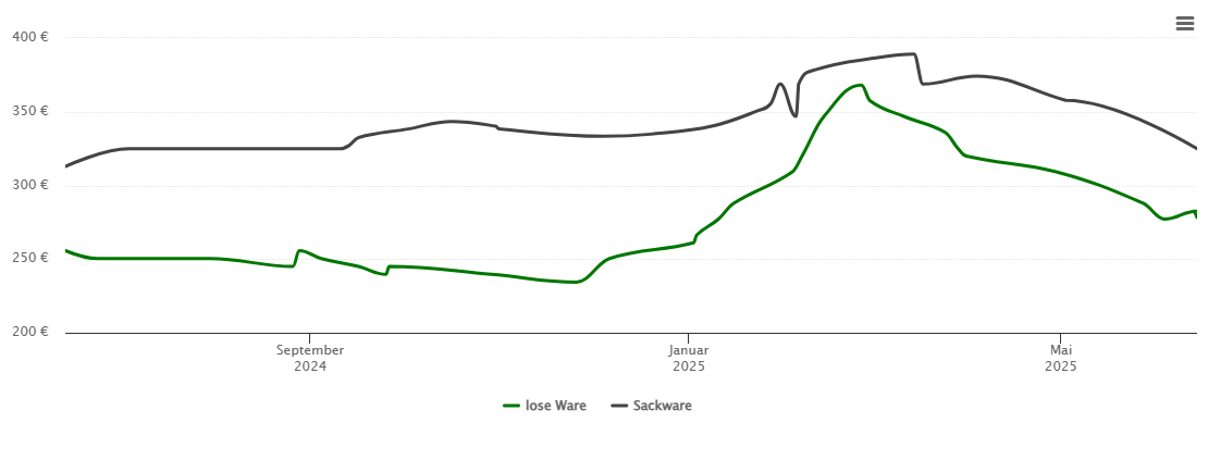 Holzpelletspreis-Chart für Nördlingen