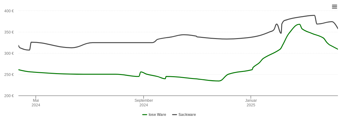 Holzpelletspreis-Chart für Oettingen in Bayern