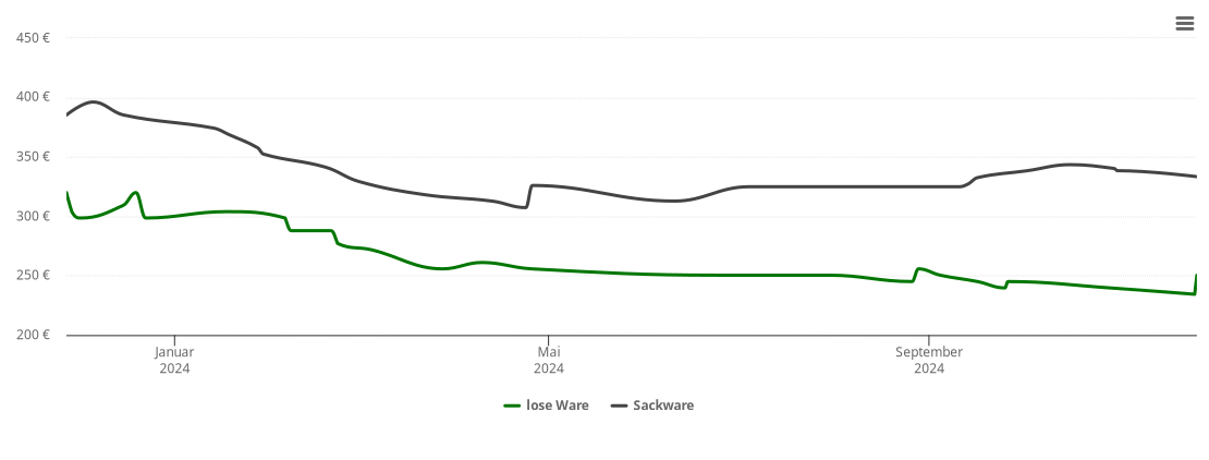 Holzpelletspreis-Chart für Fremdingen